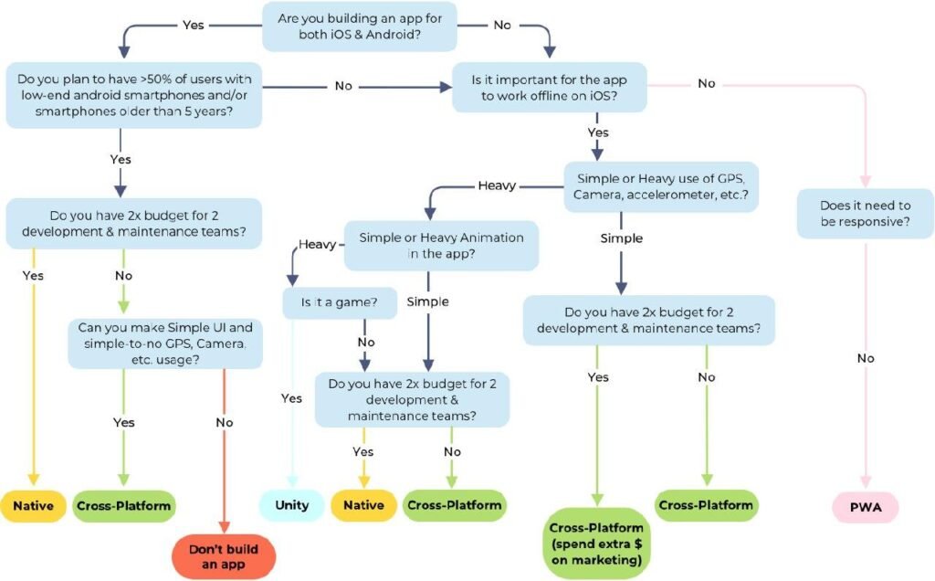 ¿Web o Multiplataforma? La Batalla Definitiva en el Desarrollo de Apps